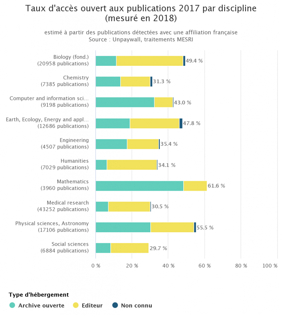 Ouvrir la Science - 41% of French publications in open access